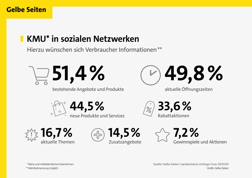 Bild: "obs/Gelbe Seiten Marketing GmbH"