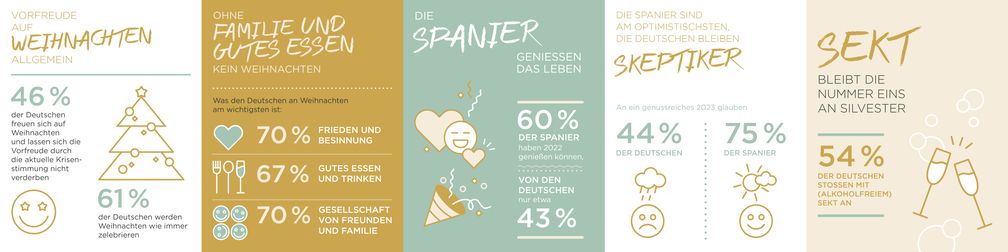 "Celebrate Life"-Studie 2022: Repräsentative internationale Studie von YouGov in 5 Ländern (Deutschland, Frankreich, Großbritannien, Spanien, USA) untersucht das Genussverhalten der Menschen. Im Auftrag von Henkell Freixenet.