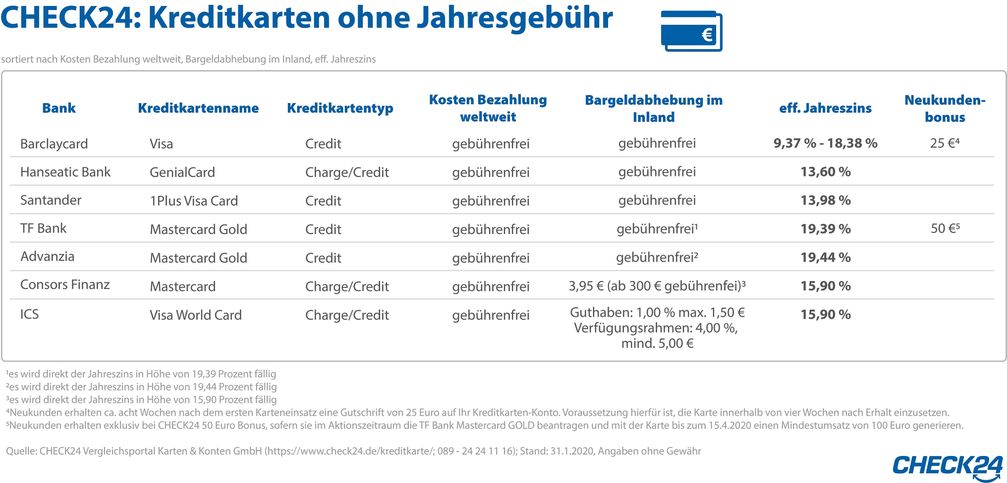 Bild: "obs/CHECK24 GmbH"