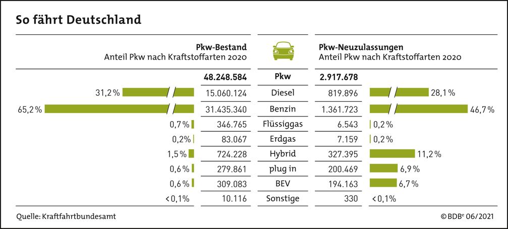 PkW-Bestand nach Kraftstoffarten vs. Neuzulassungen Bild: Bundesverband der deutschen Bioethanolwirtschaft e. V. Fotograf: Bundesverband der deutschen Bioethanolwirtschaft e. V.