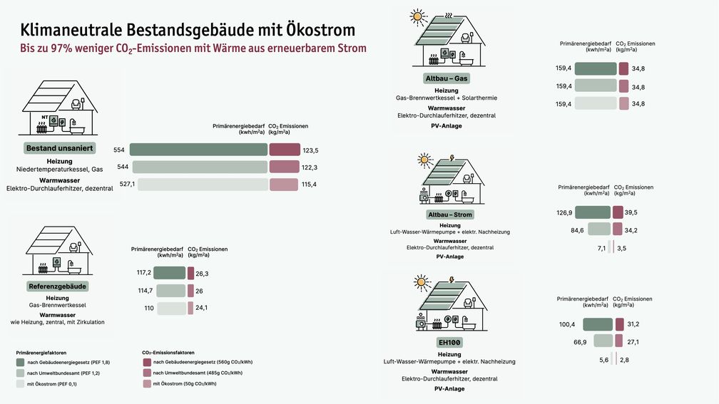 Bestandsgebäude: Bis zu 97% weniger CO2-Emissionen möglich