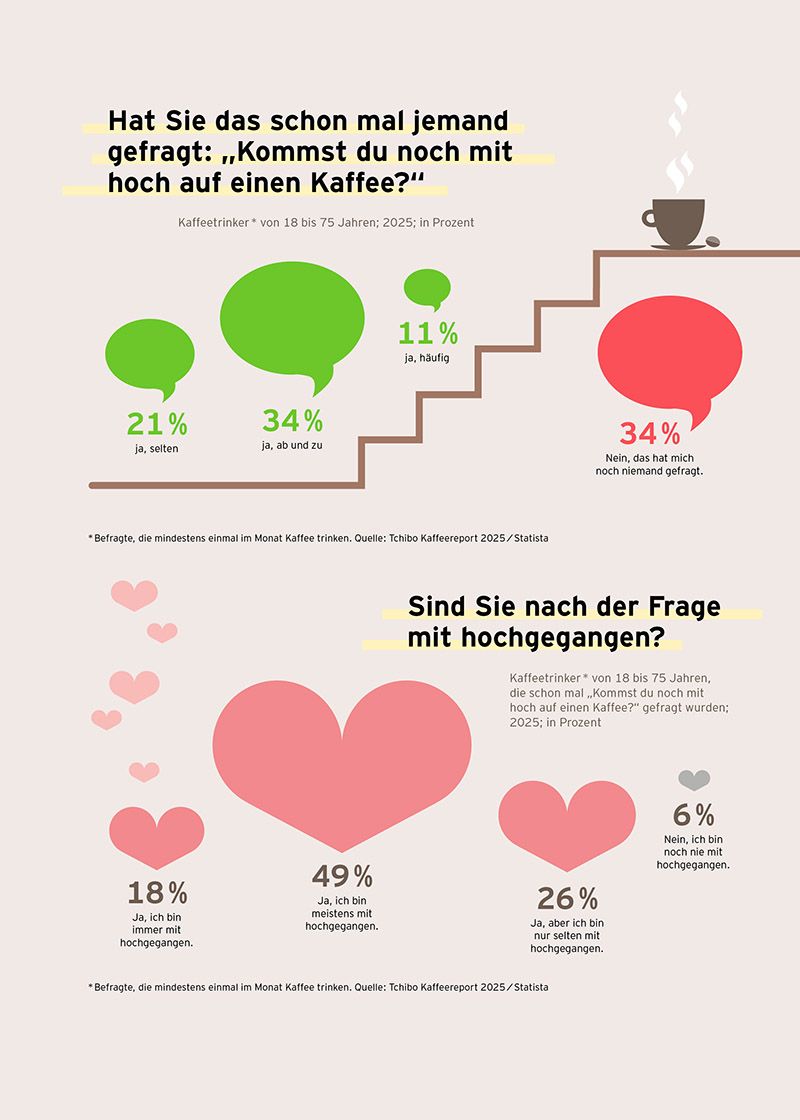 Von-Geistesblitzen-bis-Superkraft-Kreative-Fakten-im-Tchibo-Kaffeereport-2025