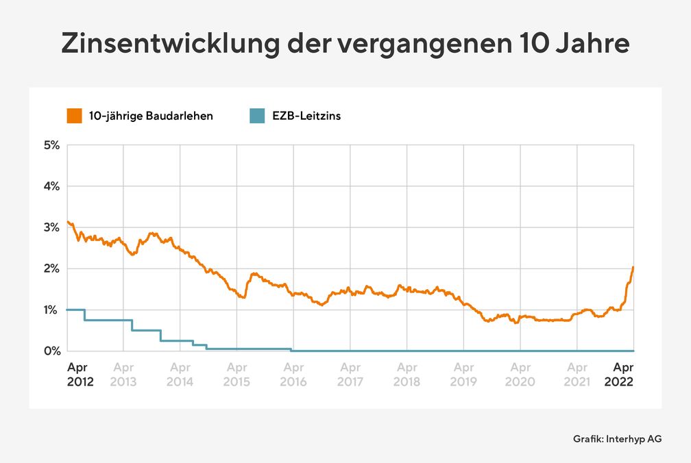 Bauzinsentwicklung in den vergangenen zehn Jahren laut Interhyp Bild: Interhyp AG Fotograf: Interhyp