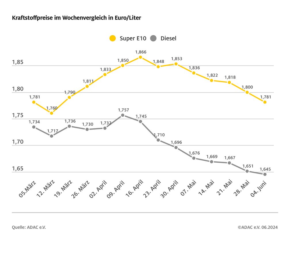 Kraftstoffpreise im Wochenvergleich