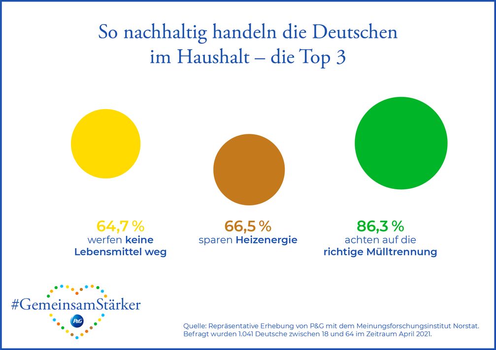 Infografik: So nachhaltig handeln die Deutschen im Haushalt - die Top 3 / Weiterer Text über ots und www.presseportal.de/nr/13483 / Die Verwendung dieses Bildes ist für redaktionelle Zwecke unter Beachtung ggf. genannter Nutzungsbedingungen honorarfrei. Veröffentlichung bitte mit Bildrechte-Hinweis. Bildrechte: Procter & Gamble Germany GmbH & Co Operations oHG Fotograf: Procter & Gamble Germany GmbH & Co Operations oHG