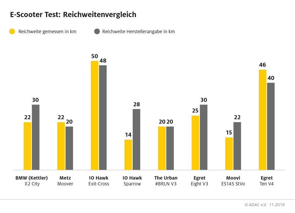 E-Scooter im ADAC Test: Reichweiten weichen teils stark von den Herstellerangaben ab. Bild: "obs/ADAC"