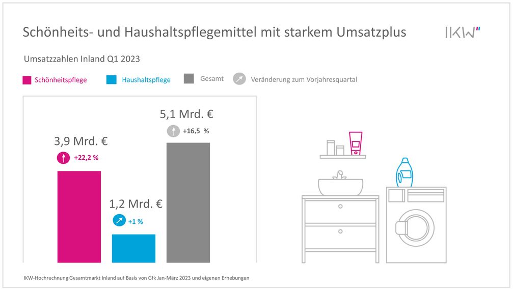 Umsatz mit Schönheits- und Haushaltspflegemitteln steigt deutlich