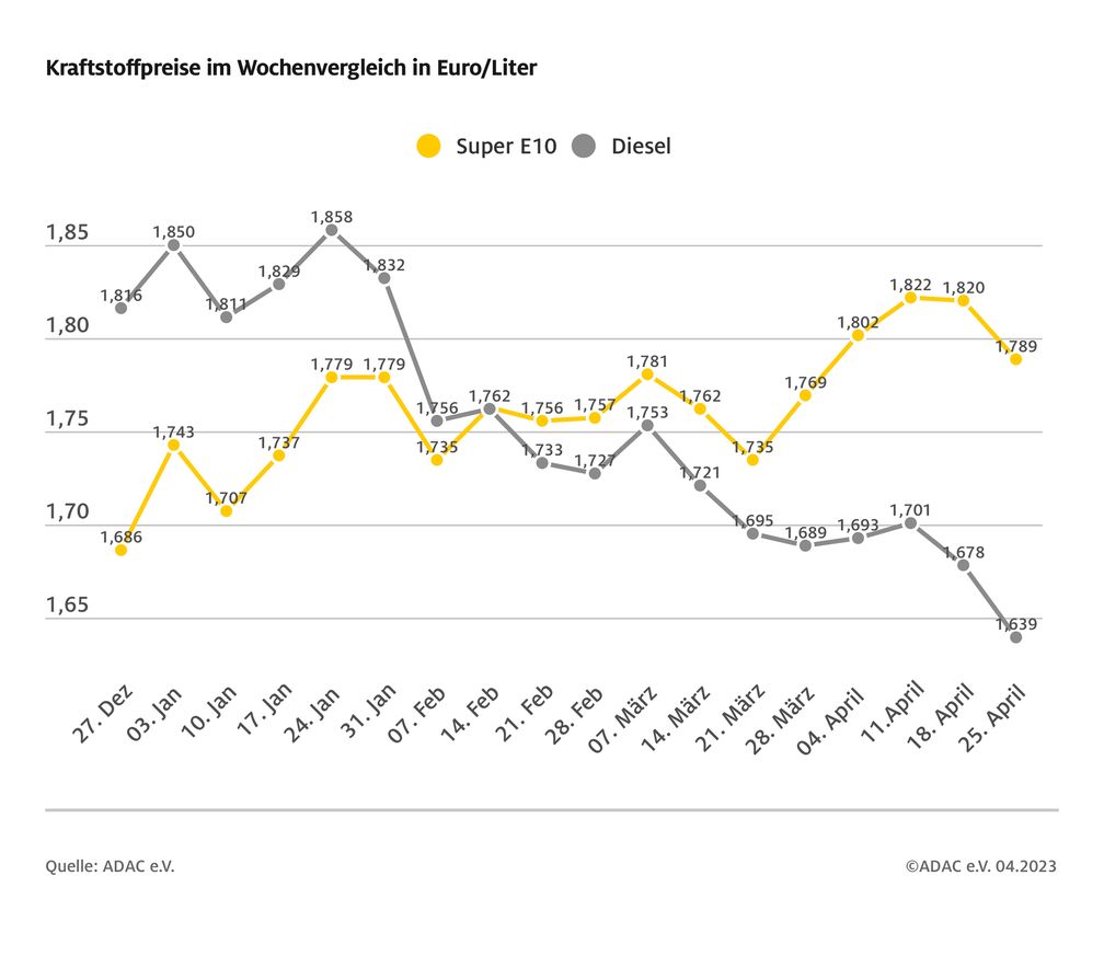 Kraftstoffpreise im Wochenvergleich