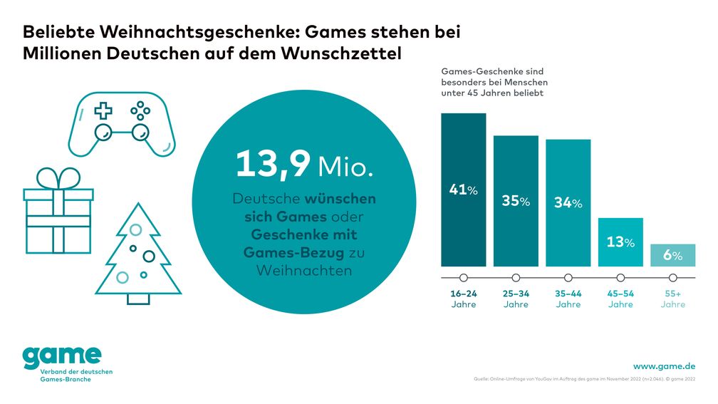 Beliebte Weihnachtsgeschenke: Games stehen bei Millionen Deutschen auf dem Wunschzettel