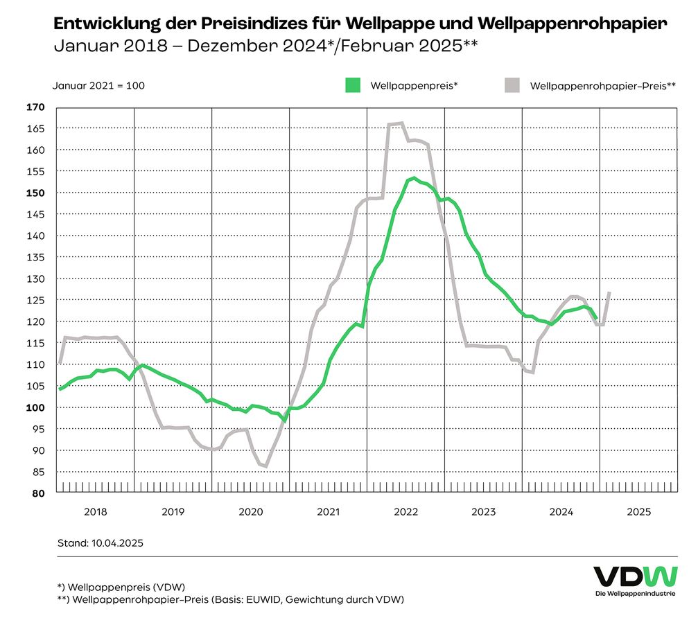 Wellpappenindustrie-2024-robust-in-der-Krise-Leichtes-Absatzplus-deutliches-Umsatzminus-und-hohe-Kostenbelastung