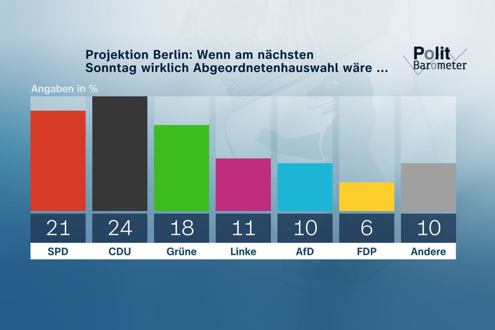 Projektion Berlin: Wenn am nächsen Sonntag wirklich Abgeordnetenhauswahl wäre ...