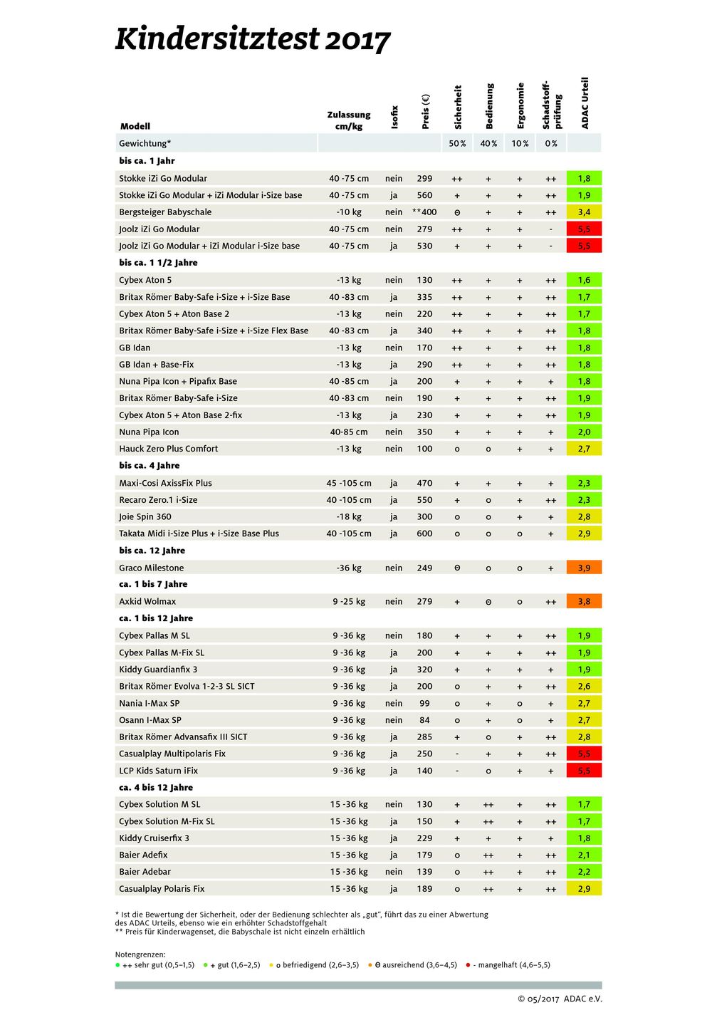 Ergebnisse ADAC Kindersitztest 2017 Bild: "obs/ADAC e.V."