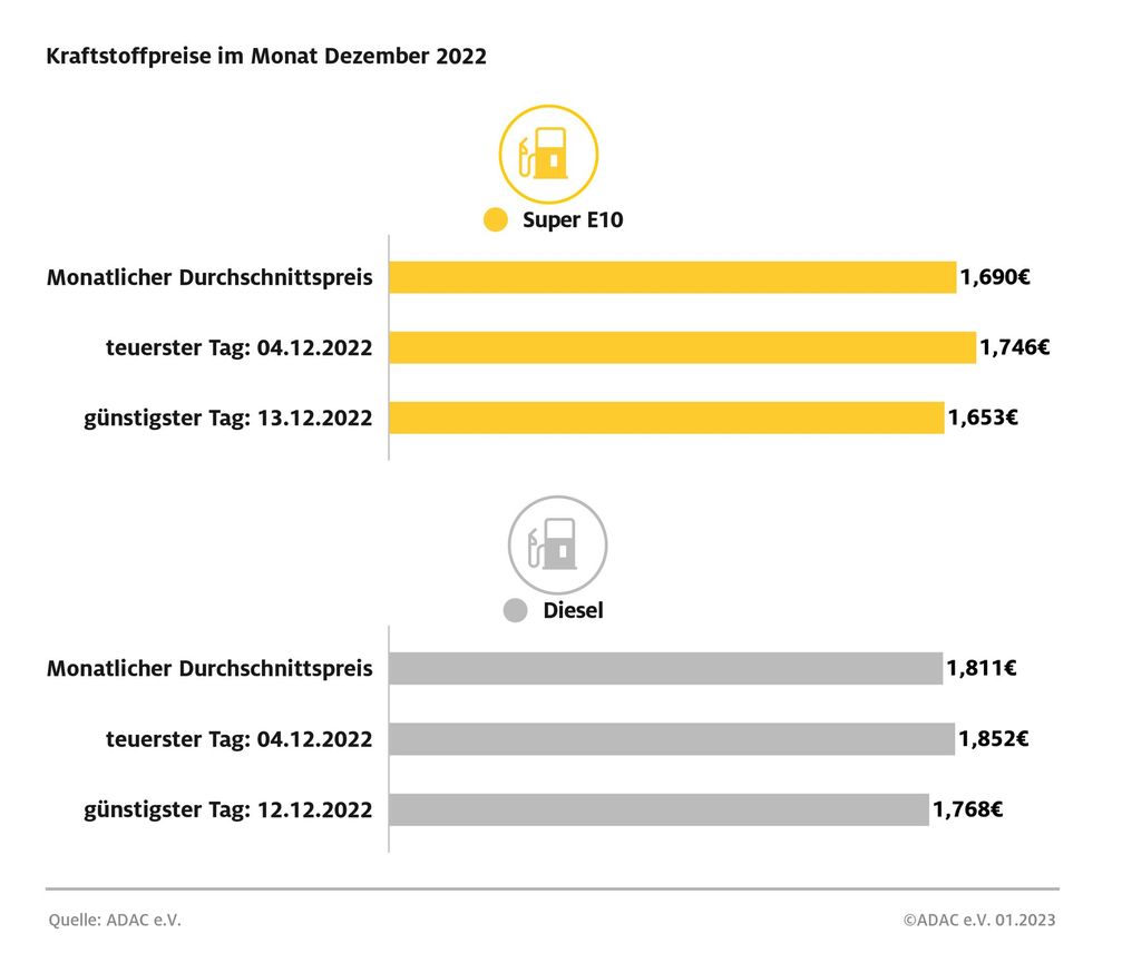 Spritpreise im Monatsdurchschnitt Dezember 2022