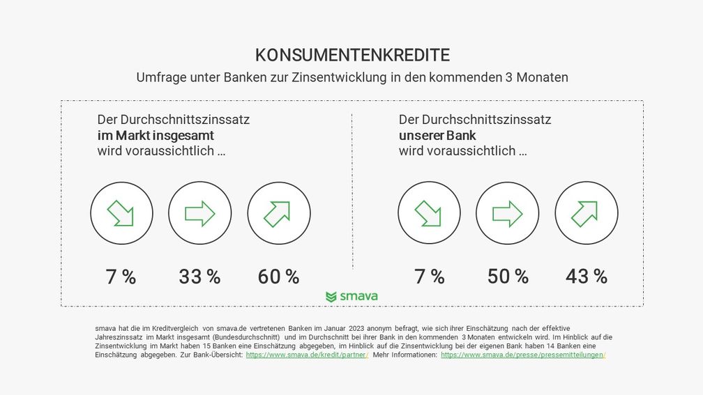 Konsumentenkredite: Umfrage unter Banken zur Zinsentwicklung in den kommenden 3 Monaten