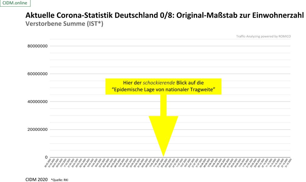 Hier ist die "Epidemische Lage von nationaler Tragweite" zu sehen: Zahl der "COIVD-19 Toten" im Verhältnis zur Bevölkerungszahl, Stand 27.10.2020