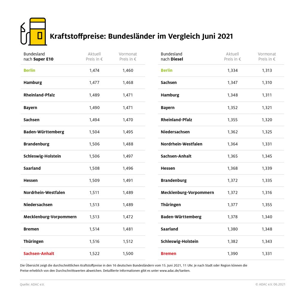 Kraftstoffpreise im Bundesländervergleich  Bild: ADAC Fotograf: © ADAC