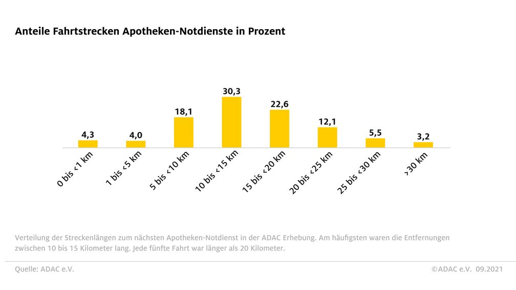 ADAC Stichprobe: Bis zu 40 km Entfernung zur nächsten Notdienstapotheke Bild: ADAC Fotograf: © ADAC