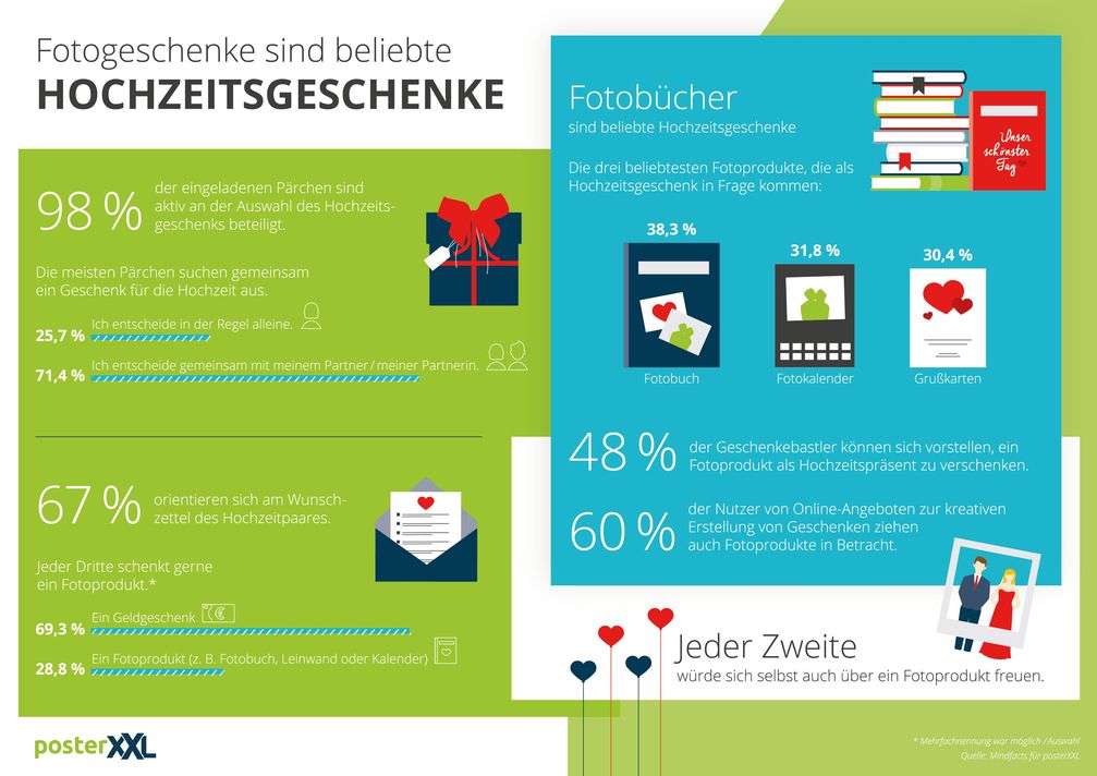 Grafik: Umfrageergebnisse. Das sind die beliebtesten Hochzeitsgeschenke. Bild: "obs/posterXXL"