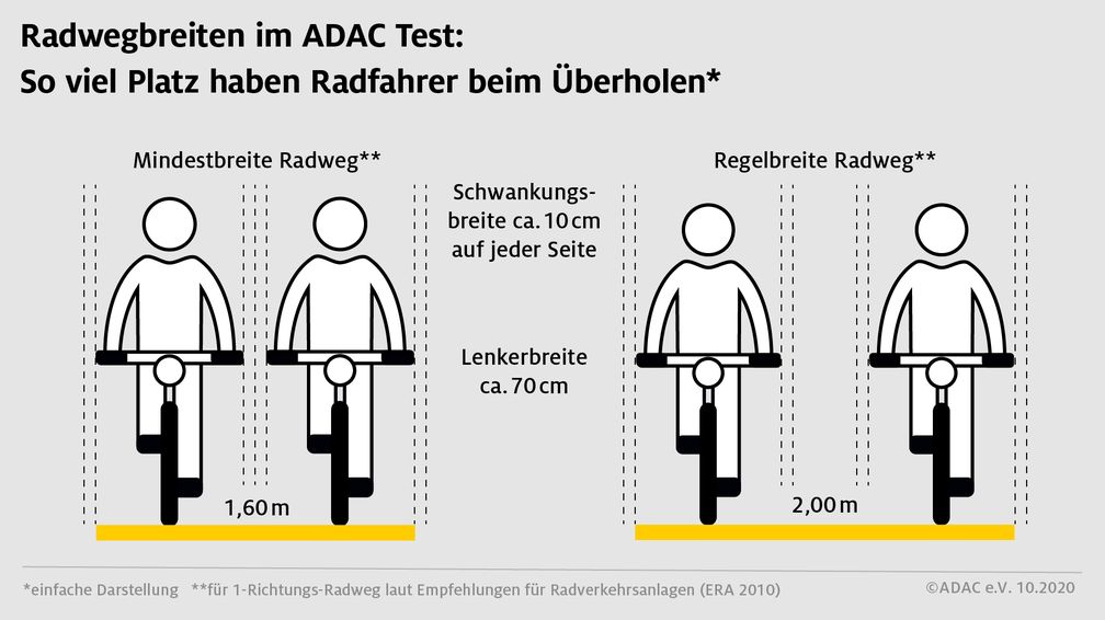 Nach den Empfehlungen(ERA) sollen Radwege, die nur in einer Richtung befahren werden dürfen, mindestens 1,6 Meter breit sein, im Regelfall zwei Meter: So viel Platz haben Radfahrer jeweils um sich zu überholen.  Bild: "obs/ADAC"
