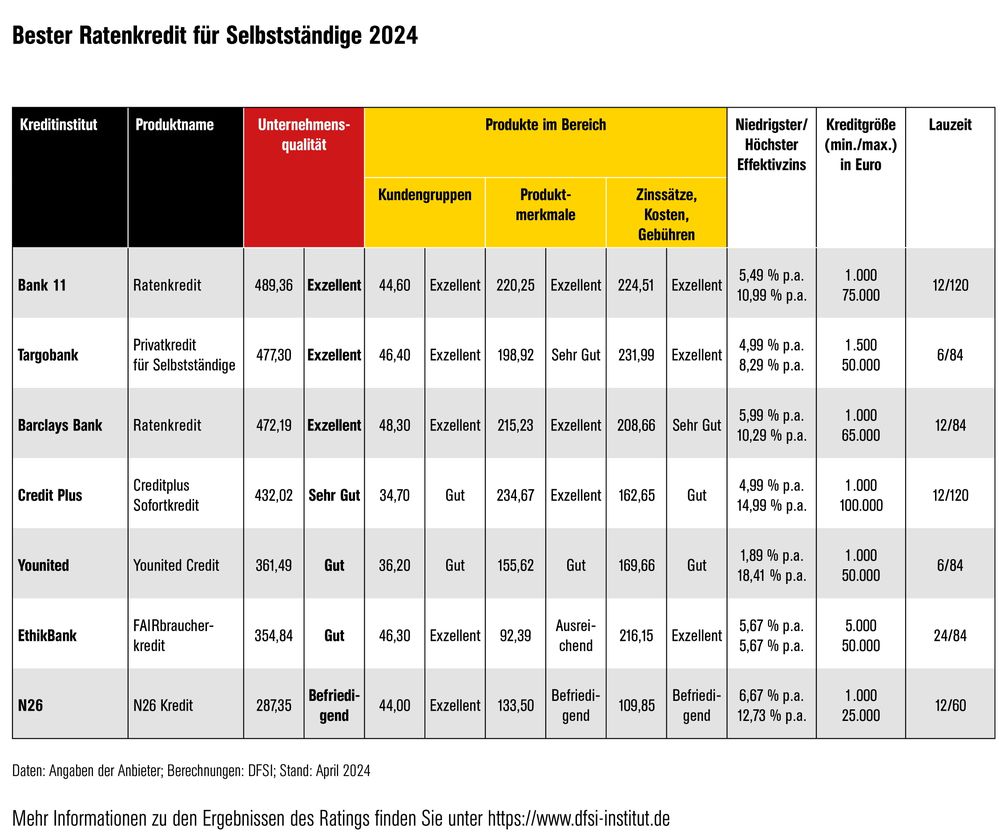 Bester Ratenkredit für Selbstständige 2024 - Die Ergebnistabelle  Bild: DFSI Ratings GmbH Fotograf: DFSI Ratings GmbH