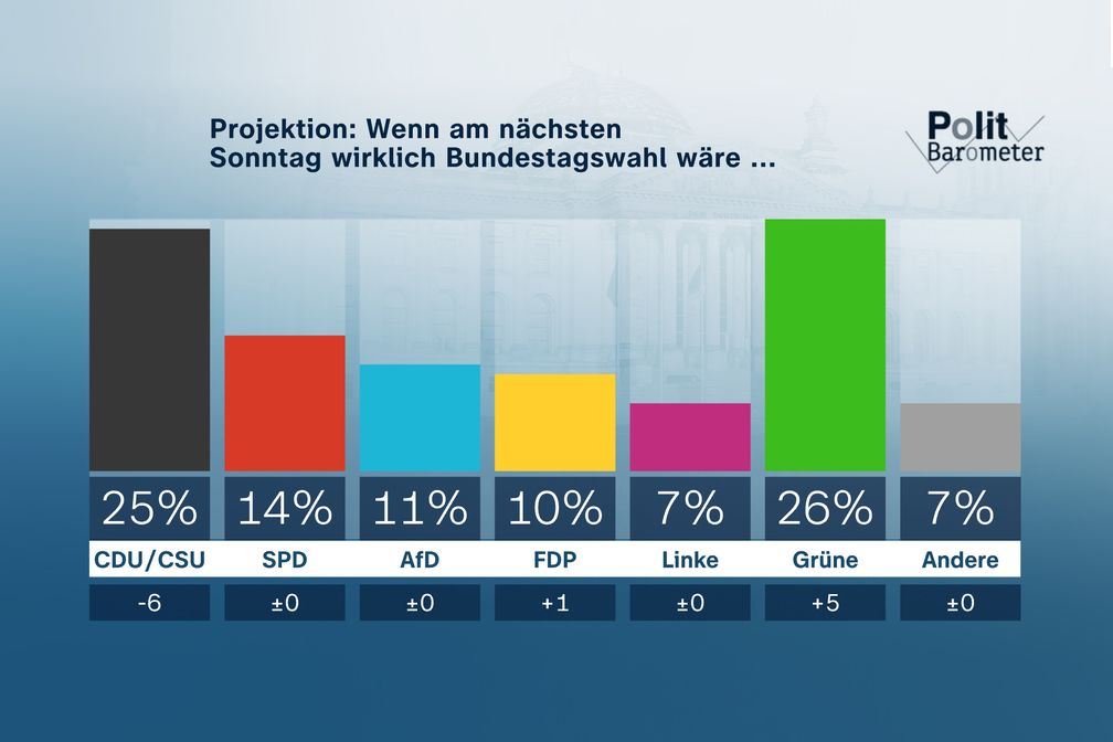 Bild: ZDF Fotograf: Forschungsgruppe Wahlen