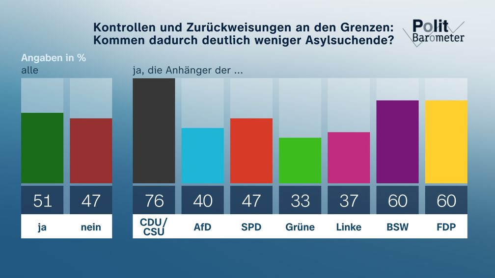 Bild: ZDF/Forschungsgruppe Wahlen Fotograf: ZDF