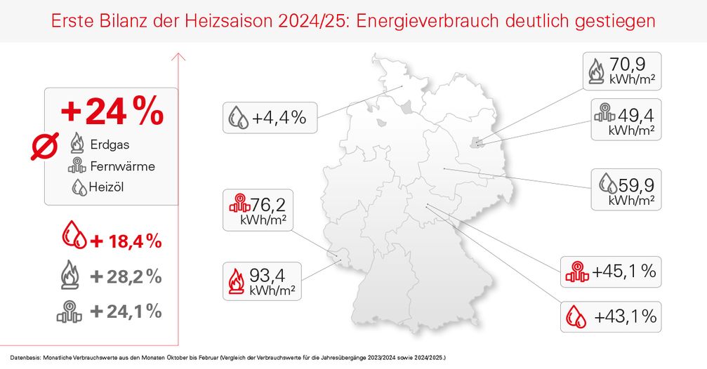 Erste Bilanz der Heizsaison 2024/25: Energieverbrauch für Raumheizwärme deutlich gestiegen.