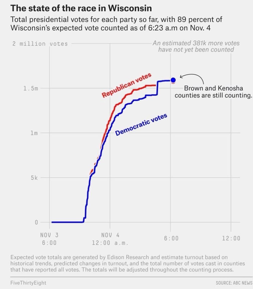 Woher kommen die abnormalen Stimmensteigerungen zugunsten von Joe Biden in Wisconsins?