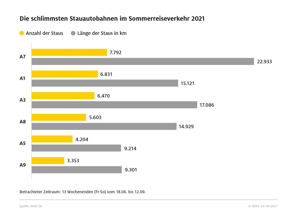 ADAC Sommerstaubilanz 2021: Auf der A7 gab es im Reisesommer 2021 die meisten Staus.  Bild: ADAC Fotograf: ADAC