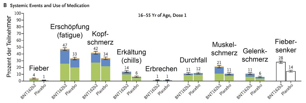 Abb. 7: Systemische Nebenwirkungen bei Teilnehmern bis 55 Jahren, nach der ersten Dosis Bild: Impfkritik.de