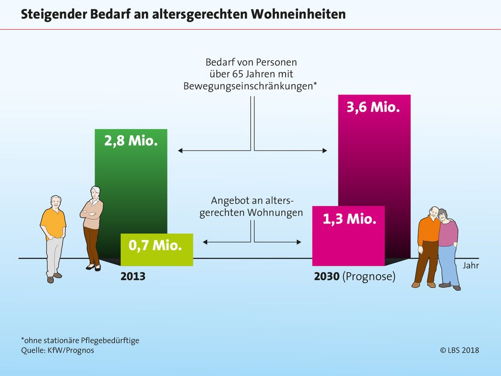 Lange selbstbestimmt zu Hause wohnen. Bild: "obs/LBS Infodienst Bauen und Finanzieren"