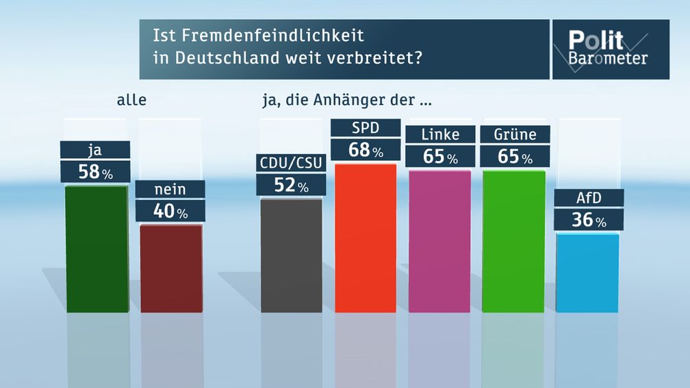 Bild: "obs/ZDF/ZDF/Forschungsgruppe Wahlen"