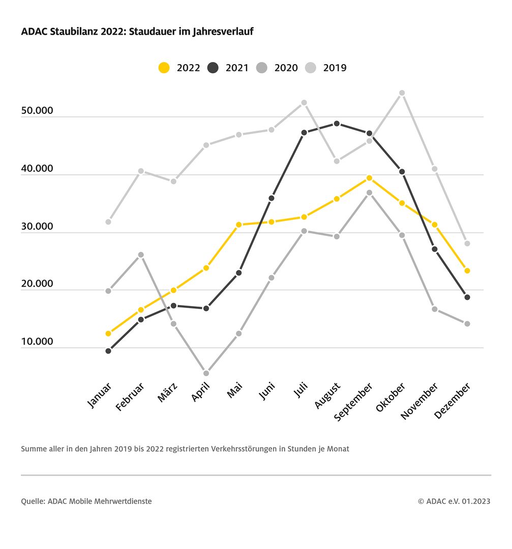 ADAC Staubilanz 2022