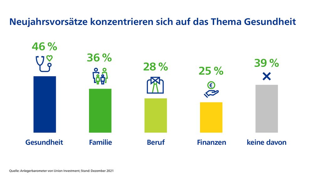 Neujahrsvorsätze konzentrieren sich auf das Thema Gesundheit  Bild: Union Investment Fotograf: Union Investment