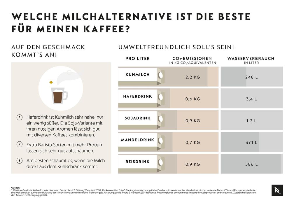 "Generell kann ich sagen, dass die Kombination von Kaffee mit veganen Milchalternativen ein geschmacklich sehr spannendes und vielfältiges Thema ist!", erklärt Dimitros Sarakinis, Kaffeeexperte bei Nespresso.