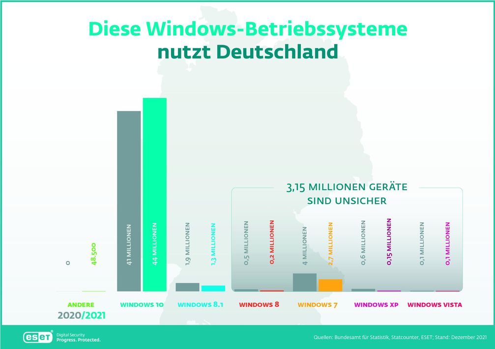 Waren es im letzten Jahr noch über fünf Millionen Geräte mit einem veralteten Betriebssystem, ist die Zahl nun um 40 Prozent gesunken.