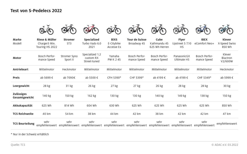 Neun schnelle E-Bikes bis 45 km/h im TestBild: ADAC Fotograf: ADAC