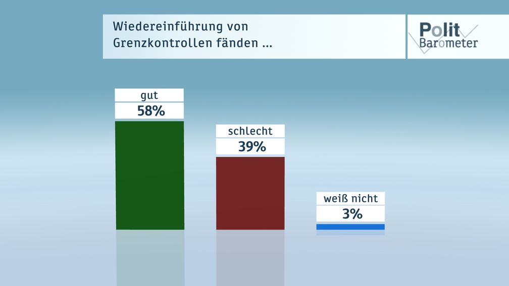 Bild: "obs/ZDF/ZDF/Forschungsgruppe Wahlen"