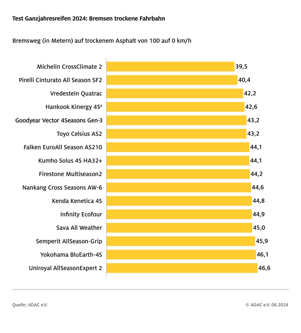 Mehr als sieben Meter beträgt der Unterschied zwischen dem besten und dem schlechtesten Bremser im Test.