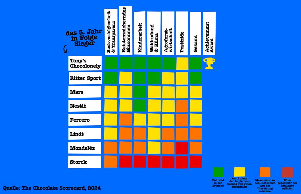 The Chocolate Scorecard, 2024