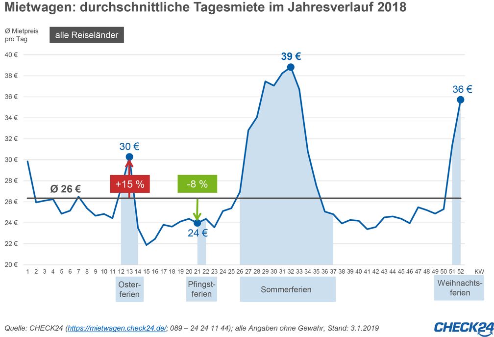 Bild: "obs/CHECK24 GmbH"