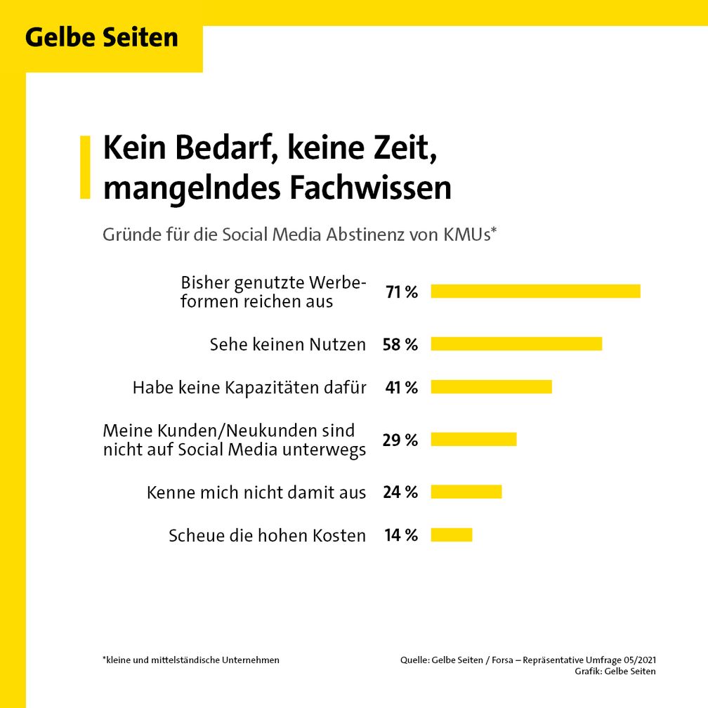 Gründe für die Social Media Abstinenz von KMUs  Bild: Gelbe Seiten Marketing GmbH Fotograf: Gelbe Seiten Marketing GmbH
