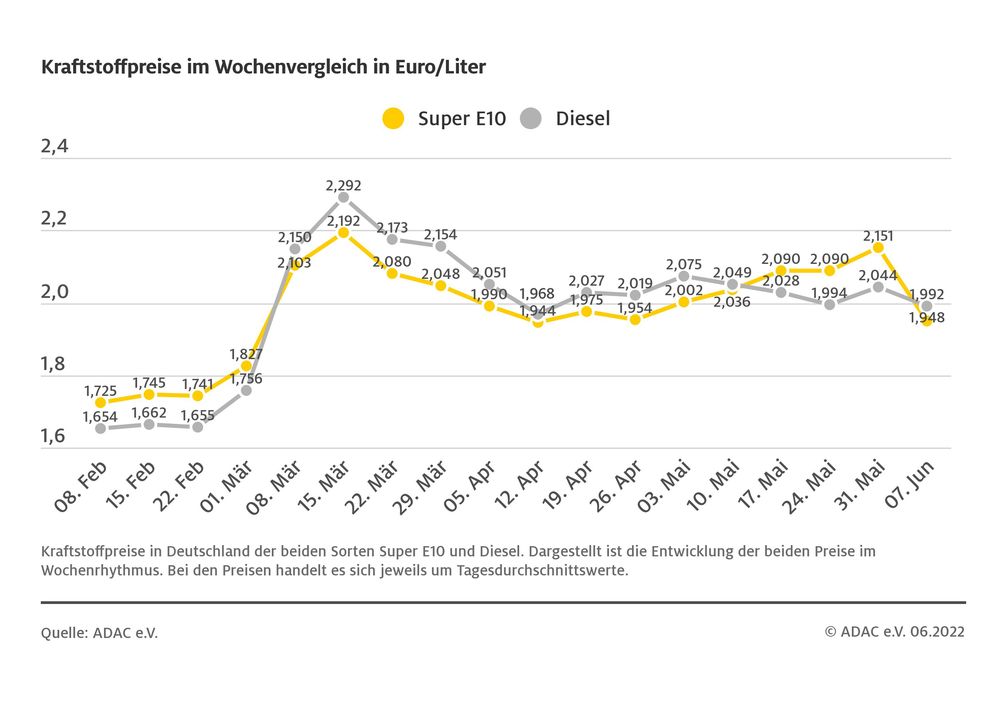 Kraftstoffpreise im Wochenvergleich  Bild: ADAC Fotograf: ADAC