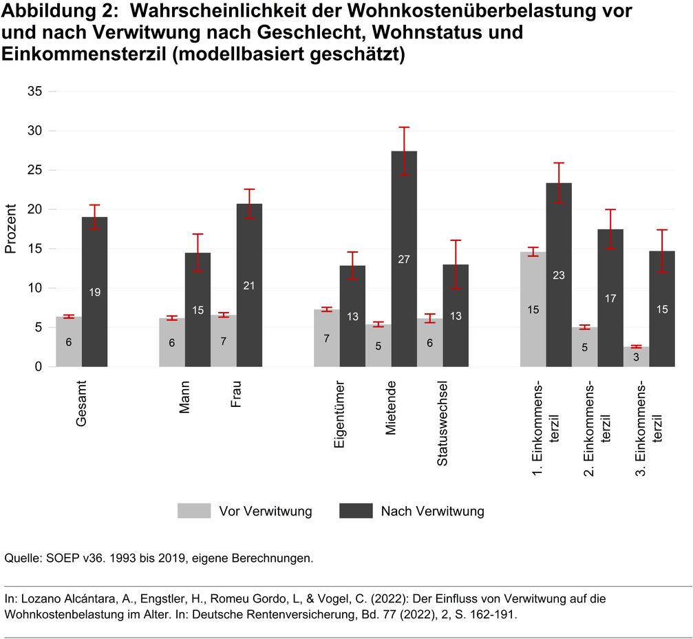 Wahrscheinlichkeit der Wohnkostenüberbelastung vor und nach Verwitwung nach Geschlecht, Wohnstatus und Einkommensterzil / Weiterer Text über ots und www.presseportal.de/nr/131425 / Die Verwendung dieses Bildes ist für redaktionelle Zwecke unter Beachtung ggf. genannter Nutzungsbedingungen honorarfrei. Veröffentlichung bitte mit Bildrechte-Hinweis. Bildrechte: Deutsches Zentrum für Altersfragen Fotograf: Deutsches Zentrum für Altersfragen