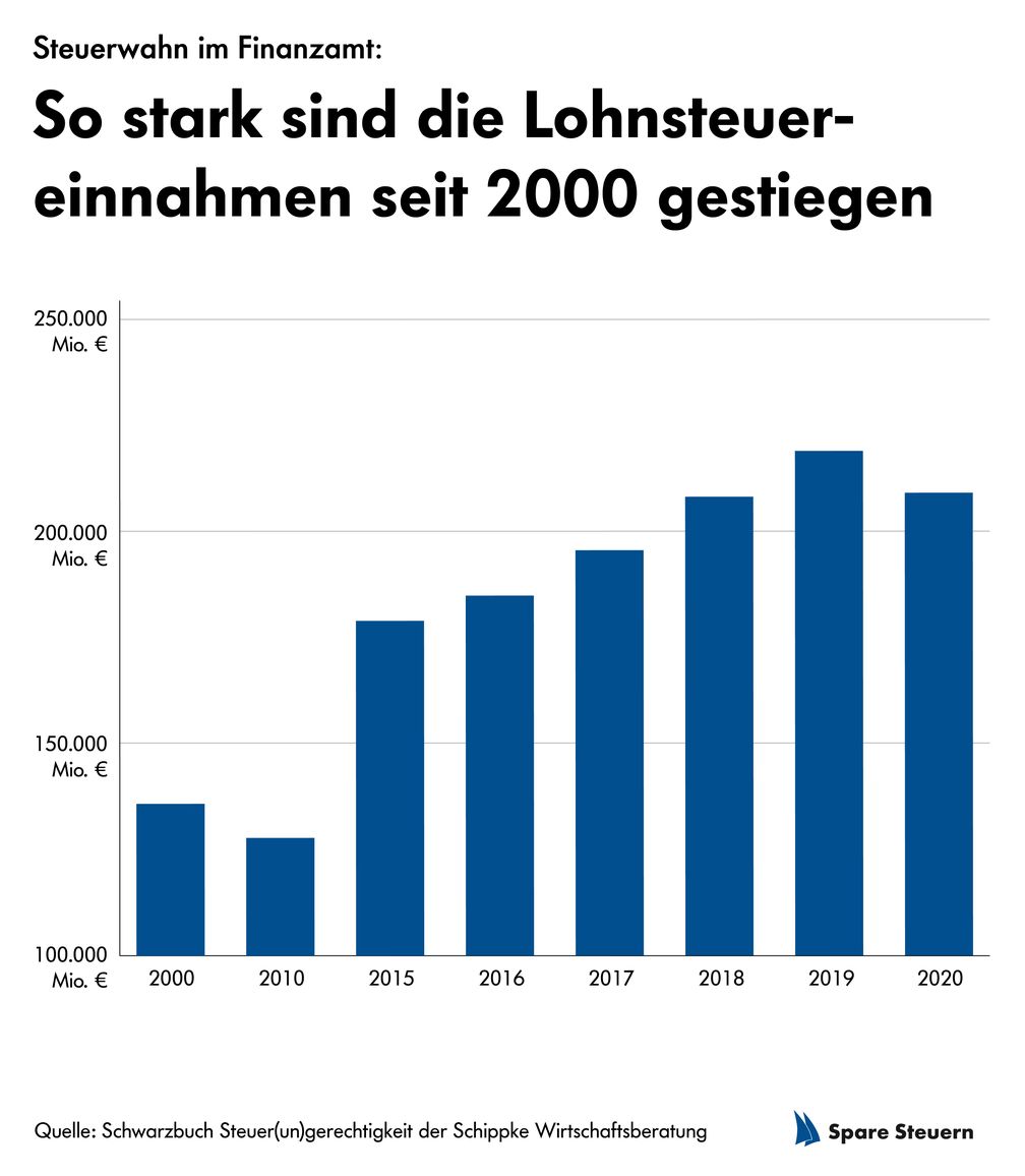 So stark sind die Lohnsteuereinnahmen seit 2000 gestiegen Bild: Schippke Wirtschaftsberatung AG Fotograf: Schippke Wirtschaftsberatung AG