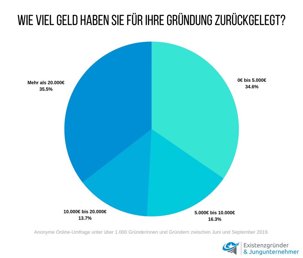 Bild: "obs/Existenzgründer & Jungunternehmer"