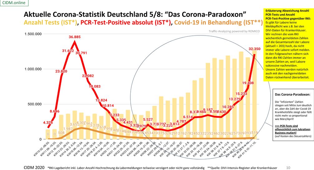 Aktuelle Corona Statistik: Durch nicht zugelassene und nicht aussagekräftige PCR Tests explodiert die Zahl der positiv getesteten, ohne das die Zahl der Krankenhauspatienten auch nur ansatzweise ansteigt, Stand 11.10.2020