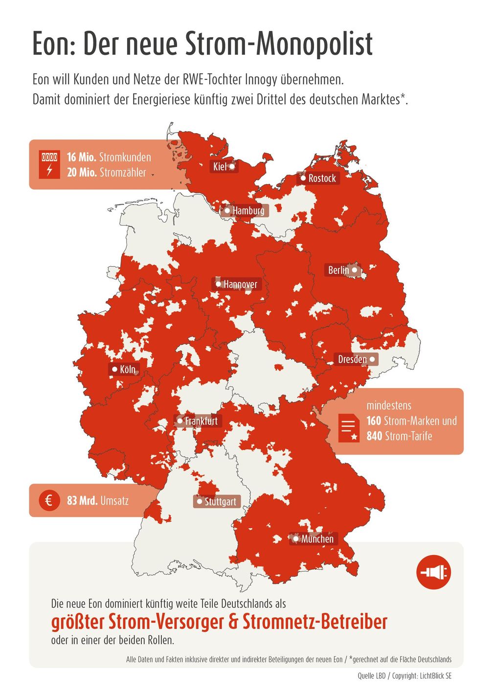 Die neue Eon dominiert künftig weite Teile Deutschlands als größter Strom-Versorger & Stromnetz-Betreiber. Bild: "obs/LichtBlick SE"