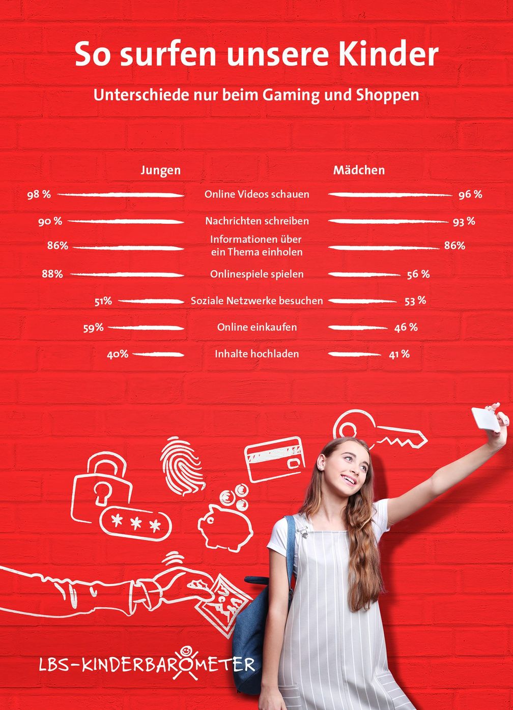 Bild: "obs/Bundesgeschäftsstelle Landesbausparkassen (LBS)/LBS-Kinderbarometer"