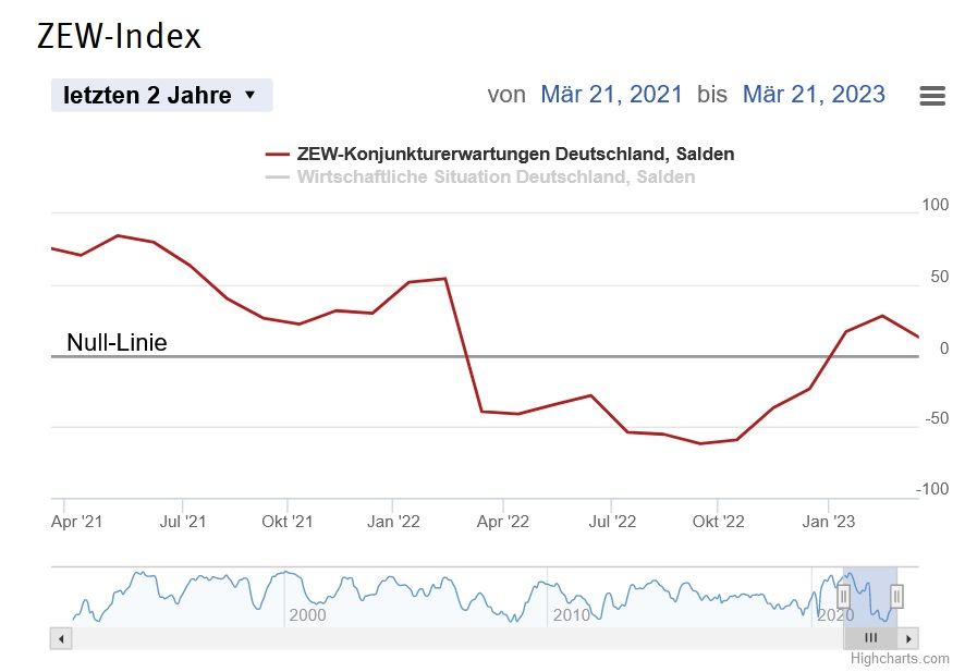 ZEW-Konjunkturerwartungen-sinken-deutlich